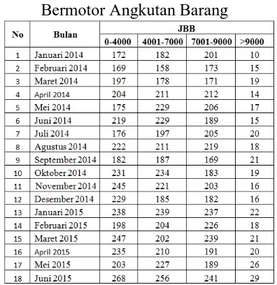 Tabel 3.1 : Data Uji Kendaraan Bermotor Angkutan Barang 