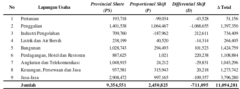 Tabel 4. Hasil Perhitungan Shift Share Sektor Ekonomi Kota Palu Atas Dasar Harga Berlaku (SS)  Periode 2000-2013 