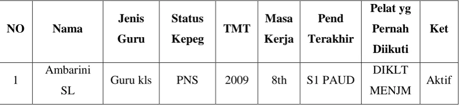 Tabel 2. Rincian Sisw TK PKK 57 Munthuk 