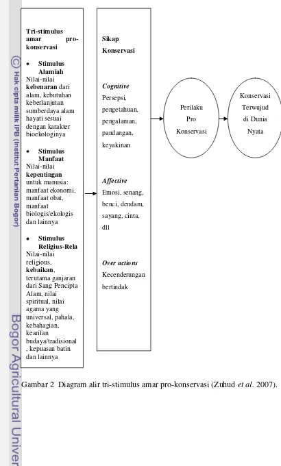 Gambar 2  Diagram alir tri-stimulus amar pro-konservasi (Zuhud et al. 2007). 