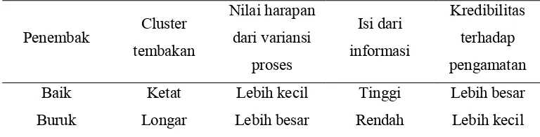 Tabel 4.1 Nilai Harapan dari Variansi Proses dan Kredibilitas  