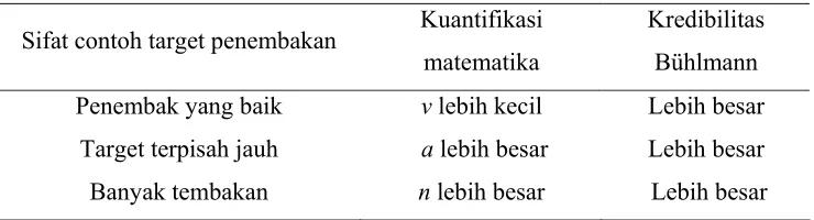 Tabel 4.3 Pengaruh Sifat Contoh Target Pemburuan   