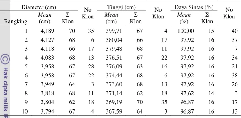 Tabel 9  Rangking sepuluh besar klon-klon terbaik untuk pertumbuhan diameter,         tinggi, dan daya sintas 