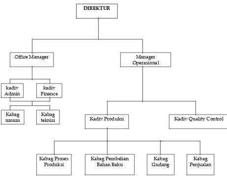 Gambar 1.1 Struktur Organisasi PT. Parama Adhirajasa Surakarta 