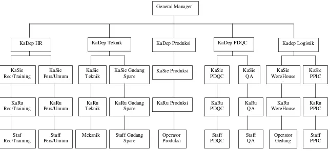 Gambar 1. Diagram Struktur Organisasi PT. Tiga Pilar Sejahtera Food Tbk (Unit IV) 