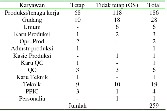 Tabel 1. Data Jumlah Karyawan PT. TPS Unit IV (Biskuit) 