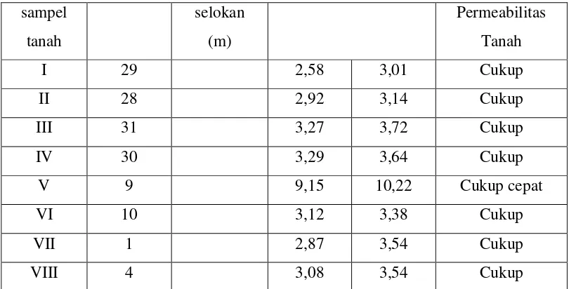 Tabel 10. Pengamatan Tekstur Tanah di Daerah Penelitian 