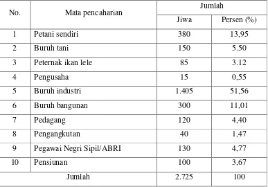 Tabel 13. Struktur Penduduk Berdasarkan  Mata Pencaharian 