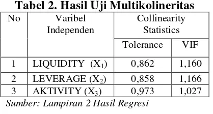 Tabel 2. Hasil Uji Multikolineritas  