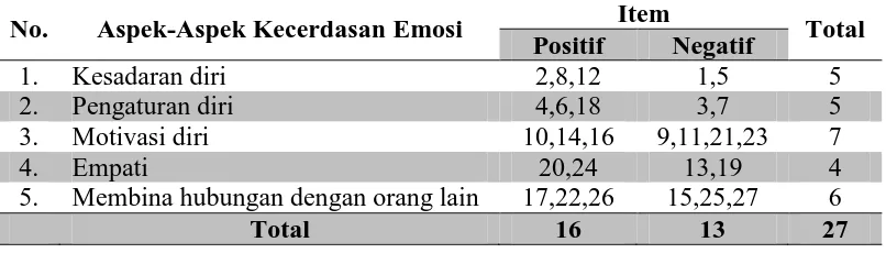 Tabel 4.1. Aitem-aitem Pernyataan Skala Kecerdasan Emosi 