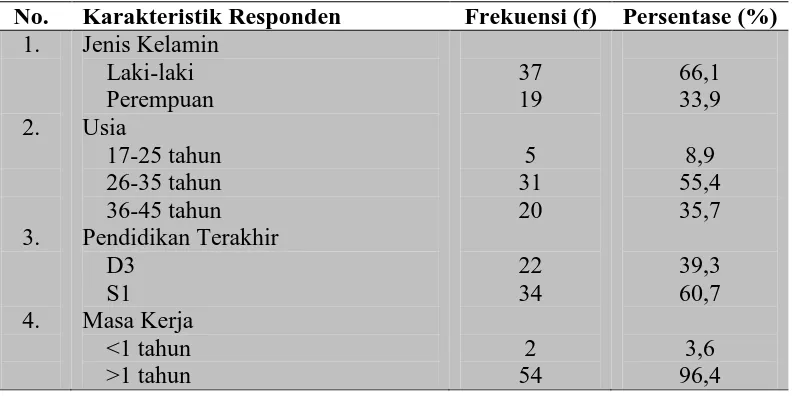 Tabel 5.1. Distribusi Frekuensi dan Persentase Perawat Berdasarkan Karaktersitik Responden  di RSJ Prof