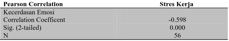 Tabel 5.4. Hubungan Kecerdasan Emosi dengan Stres Kerja Perawat di RSJ Prof. Dr. Muhammad Ildrem Provinsi Sumatera Utara  