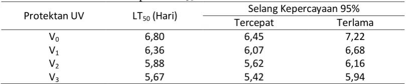 Tabel 7. Hasil analisis probit LT50 