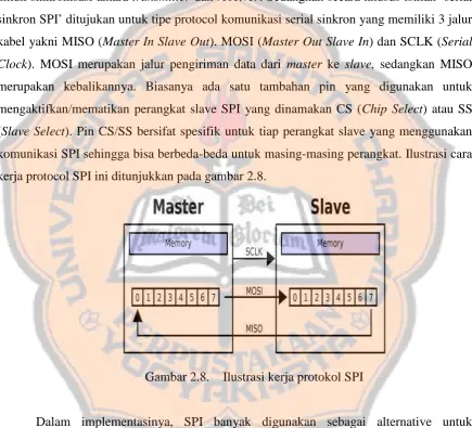 Gambar 2.8.Ilustrasi kerja protokol SPI