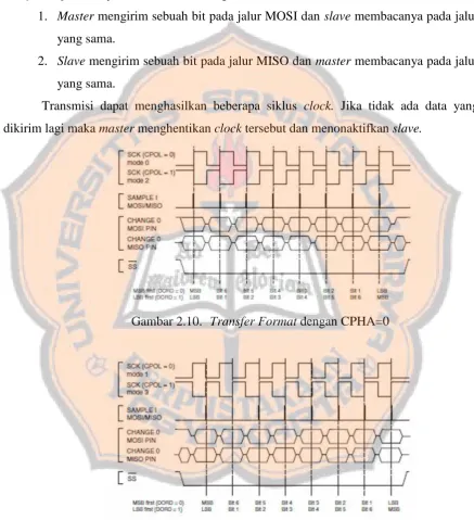 Gambar 2.10. Transfer Format dengan CPHA=0