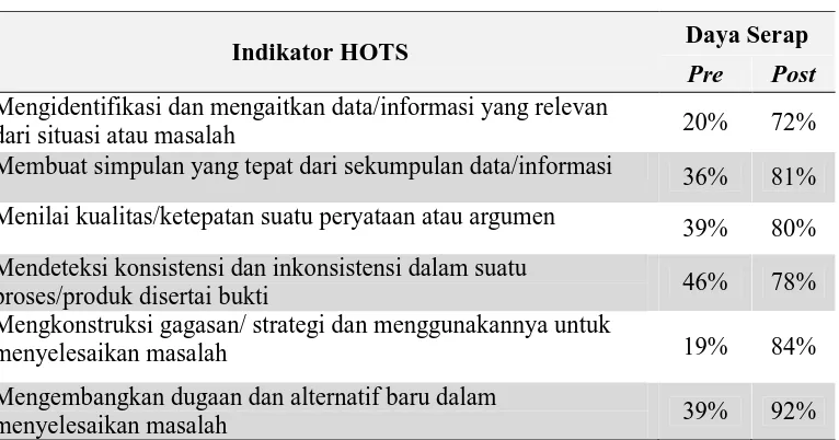 Tabel 4.8. Hasil Analisis DeskriptifPre-test dan Post-test HOTS 