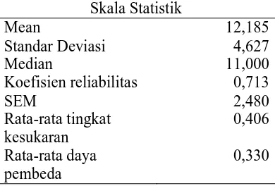 Tabel 4.25. Statistik Hasil Analisis Produk Utama Soal Tes HOTS Pilihan  Ganda 