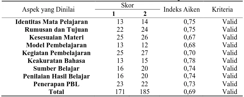 Tabel 4.41. Konversi Skor Aktual Skala Lima Interval Skor Kategori 
