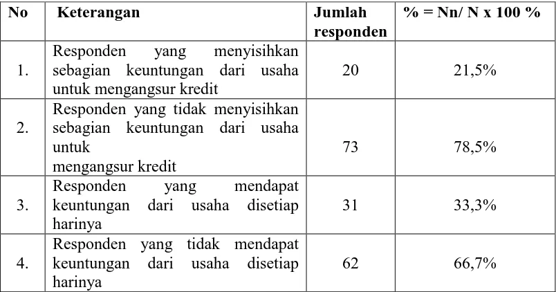 Tabel 4.8 Persentase Item Soal Pendapatan Nasabah 