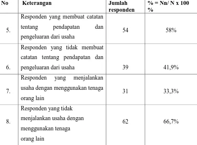 Tabel 4.9 Persentase Item Soal Administrasi 