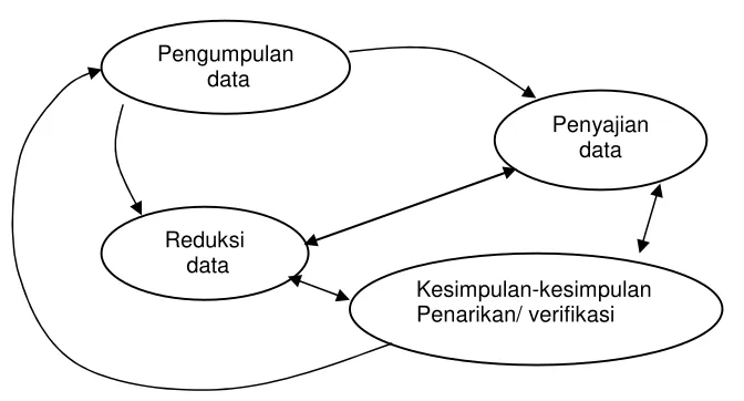 Gambar 1. Bagan Analisis Data : Model Interaktif. 