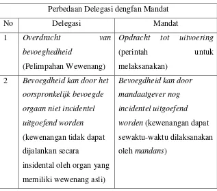 Tabel 1. Perbedaan Delegasi dengan Mandat 