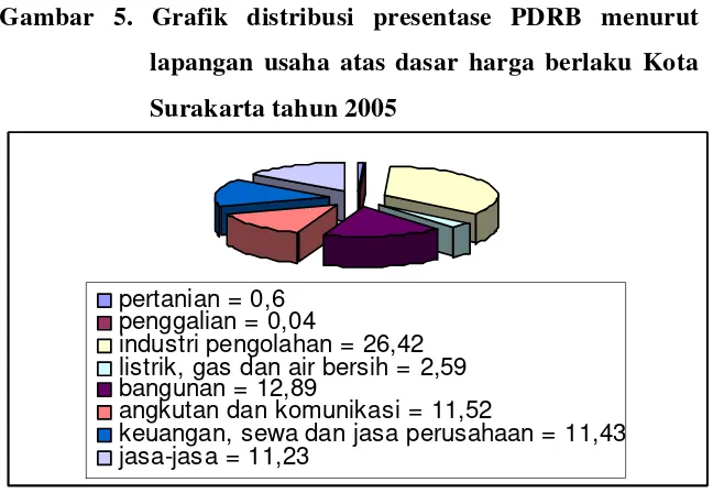 Gambar 5. Grafik distribusi presentase PDRB menurut 