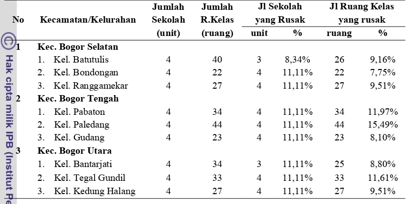 Tabel 4.2.1. Keadaan Umum Bangunan Gedung SD per Kelurahan Contoh 