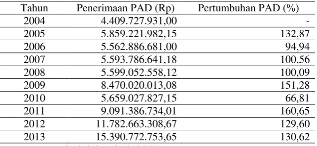 Tabel 8. Trend Penerimaan PAD Kabupaten Mamuju Utara Periode Tahun 2004-2013 