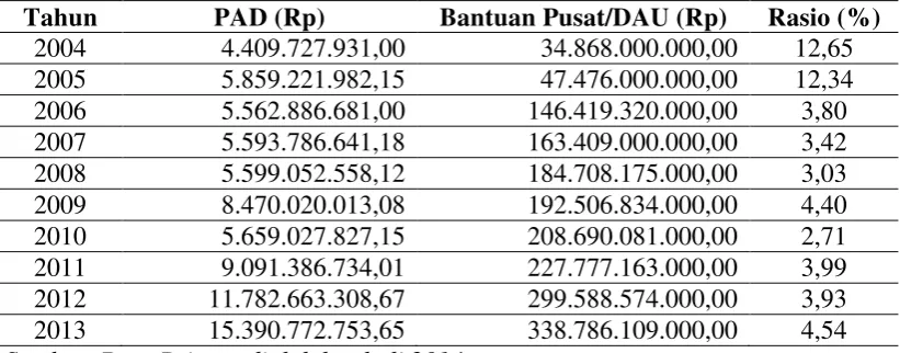 Tabel 10. Rasio Kemandirian Keuangan Daerah Kabupaten Mamuju Utara Periode Tahun 2004-2013 