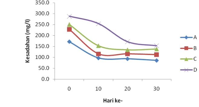 Gambar 11. Grafik nilai kesadahan selama pemeliharaan 