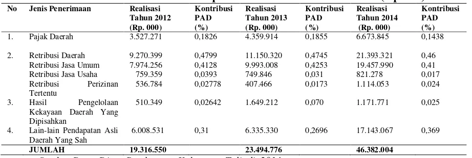 Tabel 1. Penerimaan PAD Kabupaten Tolitoli Tahun 2012-2014 (Rp.000) 