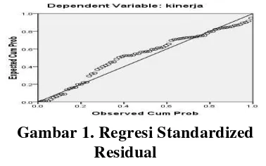 Gambar 1. Regresi Standardized 