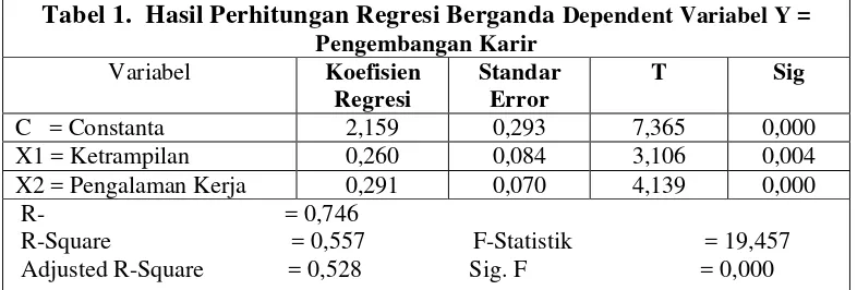 Tabel 1.  Hasil Perhitungan Regresi Berganda Dependent Variabel Y = 