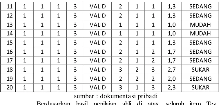 Tabel 3.5 Hasil Validasi Instrumen Tes 2 