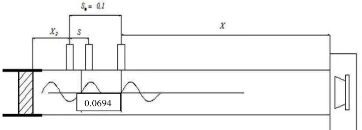 Gambar 4.2 Ilustrasi gelombang pada Frekuensi 250 Hz 