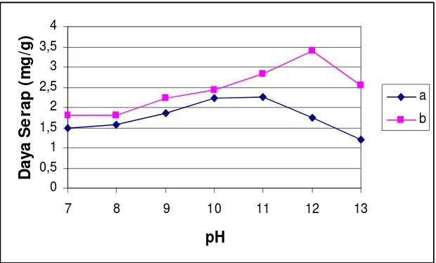 Gambar 7.  Pengaruh pH terhadap Daya Serap Biomassa Rhyzopus oryzae Aktif (a) dan Biomassa Terimmobilisasi Natrium Silikat (b)   