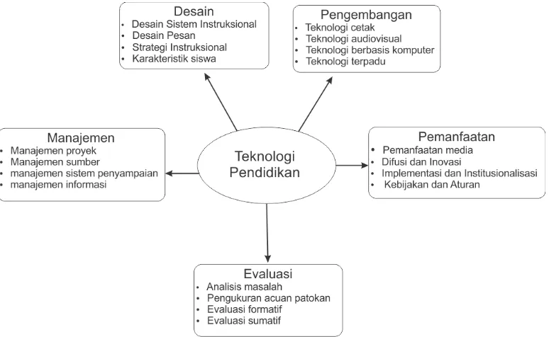 Gambar 1 Kawasan Teknologi Pendidikan 