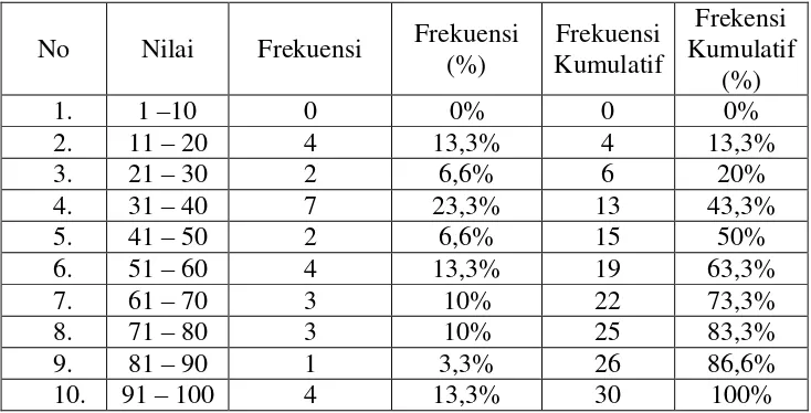 Tabel 6. Distribusi Frekuensi Nilsi Posttest 