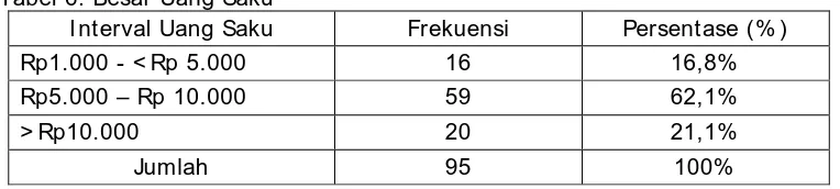 Tabel 6. Besar Uang Saku Interval Uang Saku 