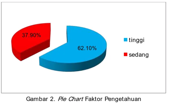 Gambar 2. Pie Chart Faktor Pengetahuan 