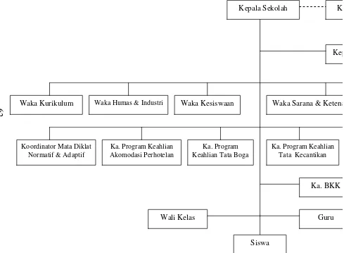 Gambar 7. Struktur Organisasi SMK Negeri 3 Purwokerto 