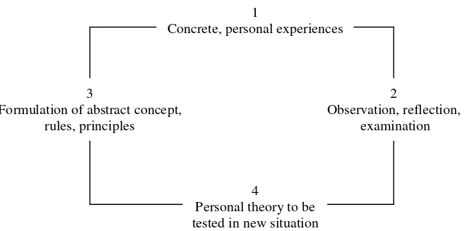 Gambar 4. Siklus belajar melalui pengalaman menurut Johnson and Johnson (Sumber : Amir Achsin, 1984) 