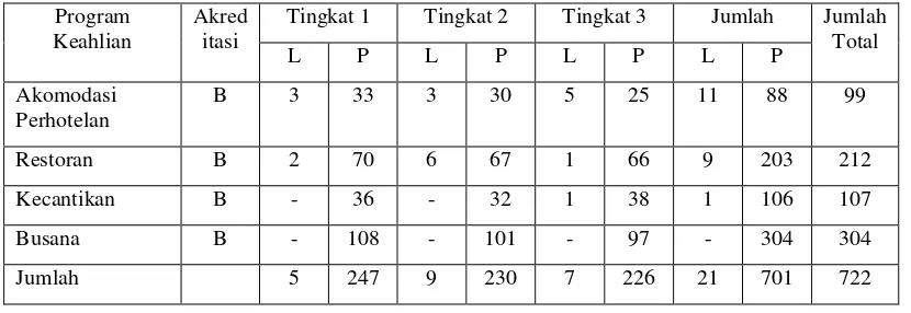 Tabel 1. Jumlah Siswa SMK Negeri 3 Purwokerto  
