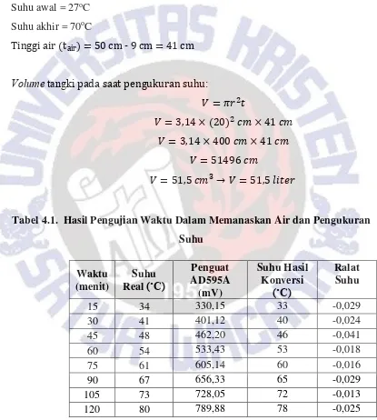 Tabel 4.1.  Hasil Pengujian Waktu Dalam Memanaskan Air dan Pengukuran 