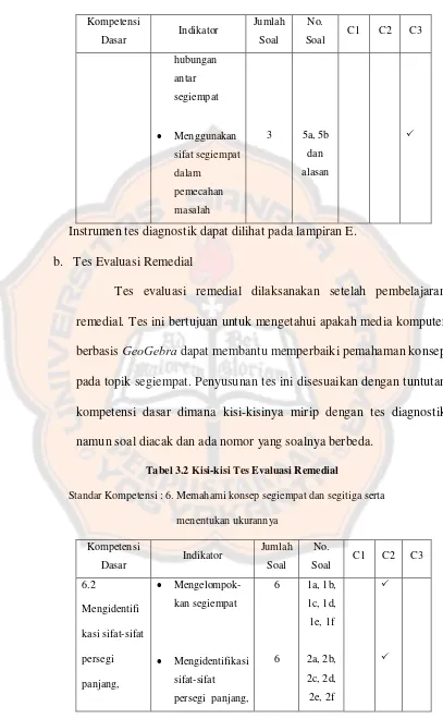 Tabel 3.2 Kisi-kisi Tes Evaluasi Remedial 