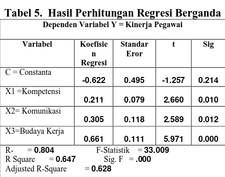 Tabel 5.  Hasil Perhitungan Regresi Berganda Dependen Variabel Y = Kinerja Pegawai 