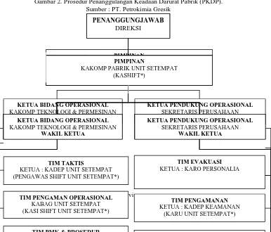 Gambar 2. Prosedur Penanggulangan Keadaan Darurat Pabrik (PKDP).Sumber : PT. Petrokimia Gresik