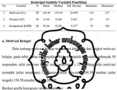 Tabel 7 Deskripsi Statistic Variabel Penelitian 