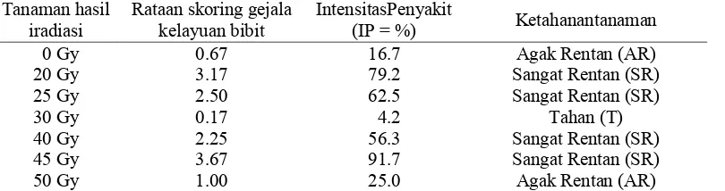 Tabel 1. Karakter agronomi varian tanaman pisang cv. Ampyang hasil mutasi induksi pada usia 2 bulan setelah diinfeksi dengan cendawan -�" isolat Banyuwangi